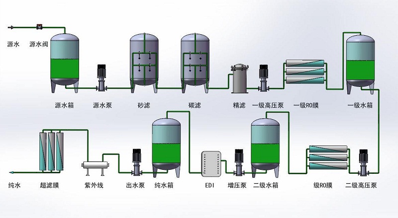 雙級(jí)反滲透流程